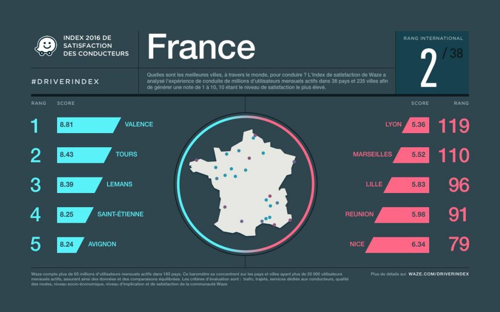Baromètre Waze : les villes où la conduit est la plus agréable